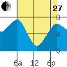 Tide chart for Westport, Washington on 2023/04/27