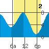 Tide chart for Westport, Washington on 2023/04/2