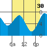 Tide chart for Westport, Washington on 2023/04/30