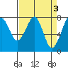 Tide chart for Westport, Washington on 2023/04/3