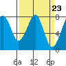 Tide chart for Westport, Washington on 2024/03/23