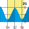 Tide chart for Westport, Washington on 2024/04/21
