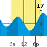 Tide chart for Westport, Washington on 2024/05/17