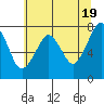 Tide chart for Westport, Washington on 2024/05/19