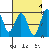 Tide chart for Westport, Washington on 2024/05/4