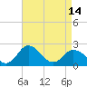 Tide chart for Wicomico River, Whitehaven, Maryland on 2024/04/14