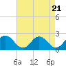 Tide chart for Wicomico River, Whitehaven, Maryland on 2024/04/21
