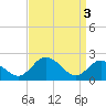 Tide chart for Wicomico River, Whitehaven, Maryland on 2024/04/3