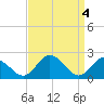 Tide chart for Wicomico River, Whitehaven, Maryland on 2024/04/4
