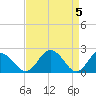 Tide chart for Wicomico River, Whitehaven, Maryland on 2024/04/5