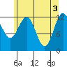 Tide chart for Whitewater Bay, Admiralty Island, Alaska on 2024/05/3