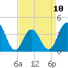 Tide chart for Wildwood Beach, New Jersey on 2023/04/10