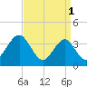 Tide chart for Wildwood Beach, New Jersey on 2023/04/1