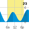 Tide chart for Wildwood Beach, New Jersey on 2023/04/23