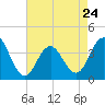 Tide chart for Wildwood Beach, New Jersey on 2023/04/24