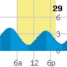 Tide chart for Wildwood Beach, New Jersey on 2023/04/29