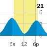 Tide chart for Wildwood Beach, New Jersey on 2024/03/21
