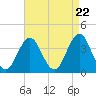 Tide chart for Wildwood Beach, New Jersey on 2024/04/22