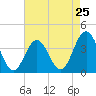 Tide chart for Wildwood Beach, New Jersey on 2024/04/25