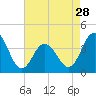 Tide chart for Wildwood Beach, New Jersey on 2024/04/28