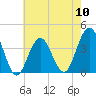 Tide chart for Wildwood Beach, New Jersey on 2024/05/10