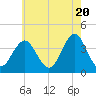 Tide chart for Wildwood Beach, New Jersey on 2024/05/20