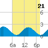 Tide chart for Charles City, James River, Virginia on 2024/04/21