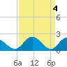 Tide chart for Charles City, James River, Virginia on 2024/04/4