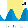Tide chart for Willets Point, Little Bay, East River, New York on 2024/04/19