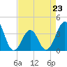 Tide chart for Wilmington Beach, Carolina Beach, North Carolina on 2023/04/23