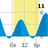 Tide chart for Wilmington Beach, Carolina Beach, North Carolina on 2024/04/11