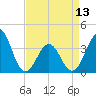 Tide chart for Wilmington Beach, Carolina Beach, North Carolina on 2024/04/13