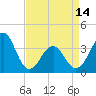 Tide chart for Wilmington Beach, Carolina Beach, North Carolina on 2024/04/14