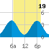 Tide chart for Wilmington Beach, Carolina Beach, North Carolina on 2024/04/19