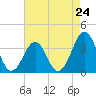 Tide chart for Wilmington Beach, Carolina Beach, North Carolina on 2024/04/24