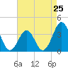 Tide chart for Wilmington Beach, Carolina Beach, North Carolina on 2024/04/25