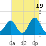 Tide chart for Wilmington Beach, Carolina Beach, North Carolina on 2024/05/19