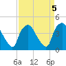 Tide chart for Wilmington, North Carolina on 2023/04/5