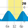 Tide chart for Wilmington, North Carolina on 2024/03/20