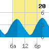 Tide chart for Wilmington, North Carolina on 2024/04/20