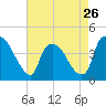 Tide chart for Wilmington, North Carolina on 2024/04/26