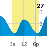 Tide chart for Wilmington, North Carolina on 2024/04/27