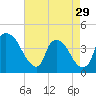 Tide chart for Wilmington, North Carolina on 2024/04/29