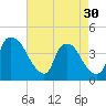 Tide chart for Wilmington, North Carolina on 2024/04/30
