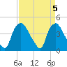 Tide chart for Wilmington, North Carolina on 2024/04/5