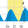 Tide chart for Wilmington, North Carolina on 2024/04/7