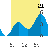 Tide chart for San Clemente Island, California on 2024/05/21