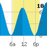 Tide chart for 2.5 mi above mouth, Little Satilla River, Georgia on 2024/05/10