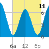 Tide chart for 2.5 mi above mouth, Little Satilla River, Georgia on 2024/05/11