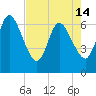 Tide chart for 2.5 mi above mouth, Little Satilla River, Georgia on 2024/05/14